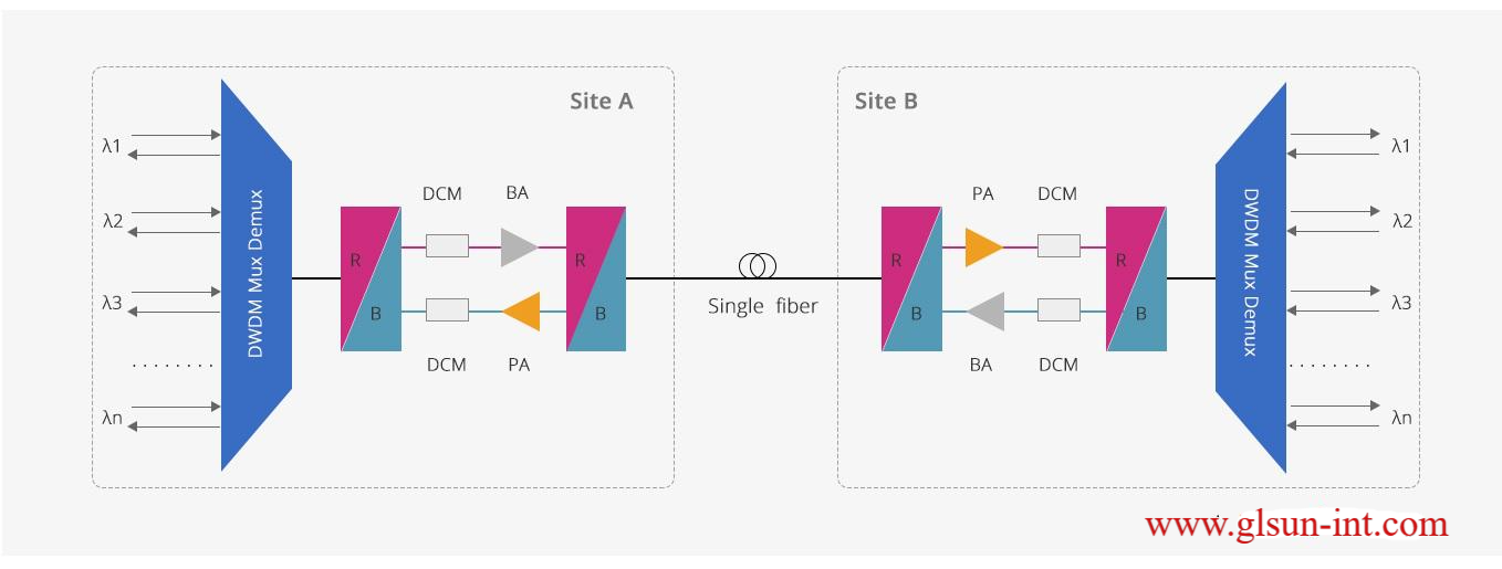 glsun-solution-dwdm-networks.png