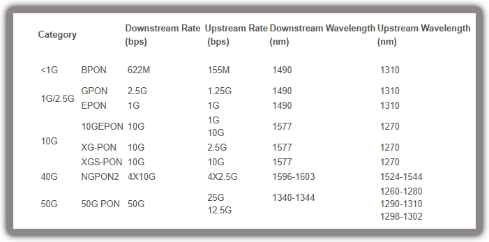 各种PON的上下行速率区别.png