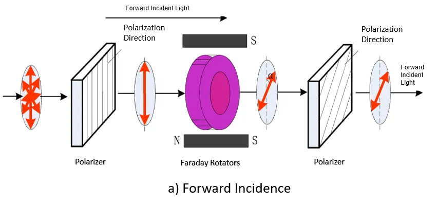 How Do Optical Isolators Work? [Components, Types & Applications]