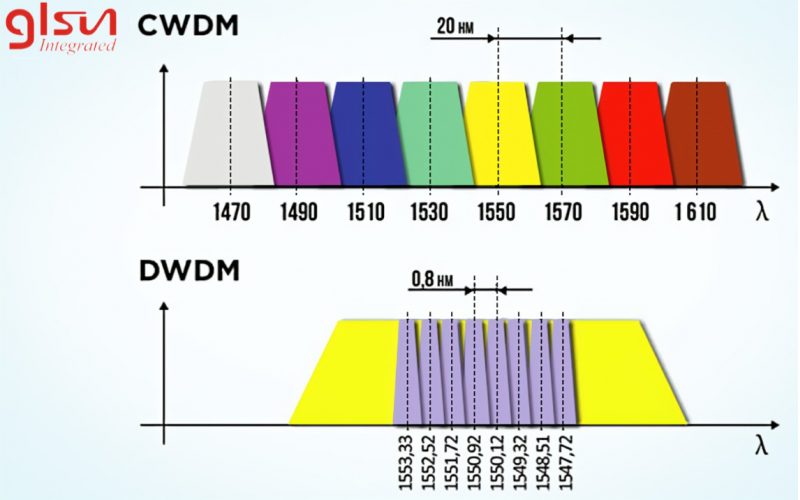 What is C band and L band in WDM