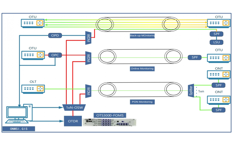 What is Fiber Optical Cable Monitoring System